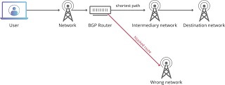 BGP always favors the shortest, most specific path to the desired IP address