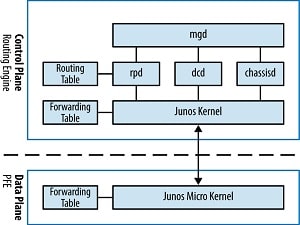 Juniper MX80 Key Components and Architecture
